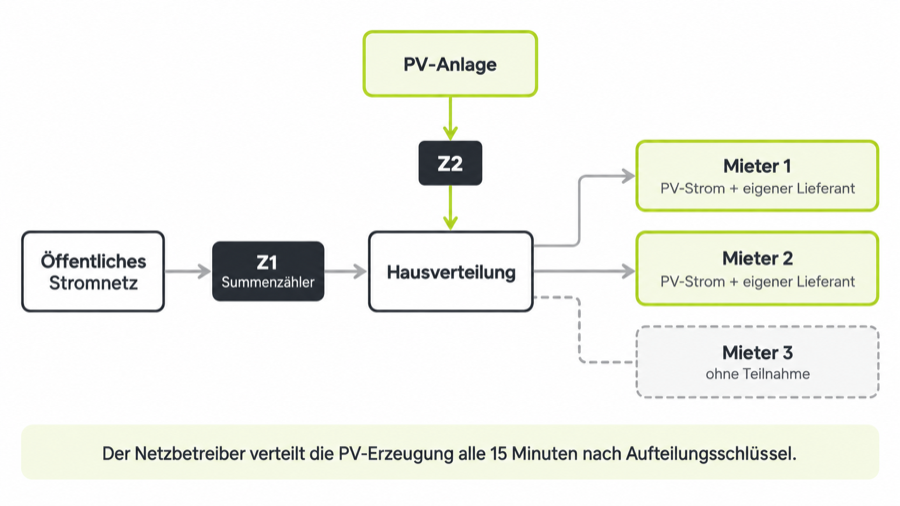 Schema Modell A: Das öffentliche Netz führt über den Summenzähler Z1 in die Hausverteilung. Die PV-Anlage speist über den Zähler Z2 ein. Zwei Mieter beziehen PV-Strom und haben einen eigenen Lieferanten, ein dritter Mieter nimmt nicht teil.