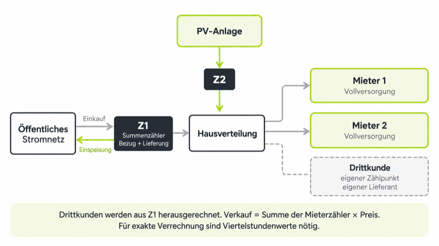 Schema Modell B: Der Betreiber kauft Netzstrom über den Summenzähler Z1 ein und speist Überschuss über Z1 ins Netz ein. Die PV-Anlage ist über den Zähler Z2 angeschlossen. Zwei Mieter werden vollversorgt.